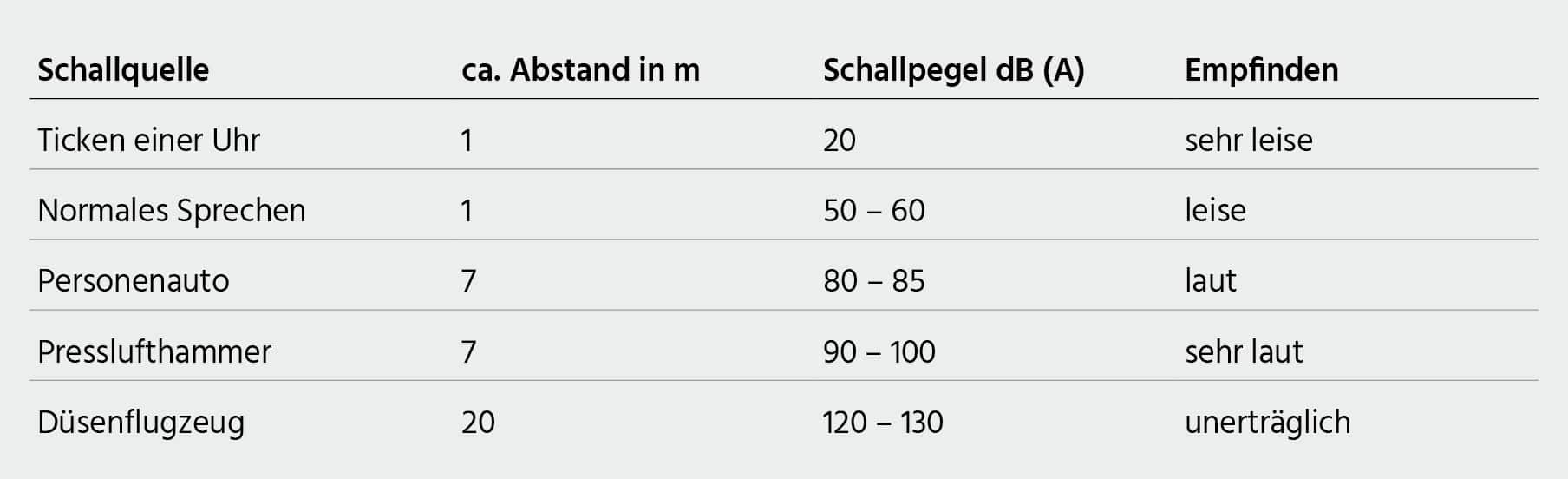 Wertetabelle