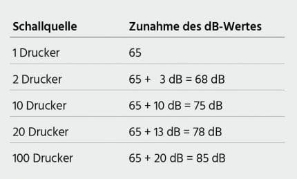 Wertetabelle